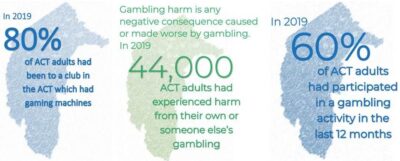 2019 ACT Gambling Survey Results